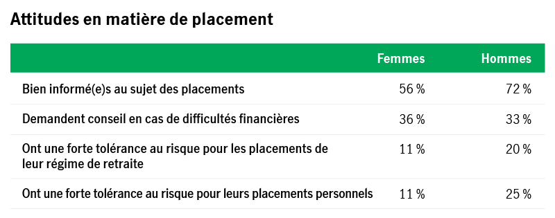 Table that compares the investment attitudes of men and women