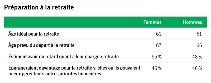 Table that compares how men and women feel about their retirement readiness