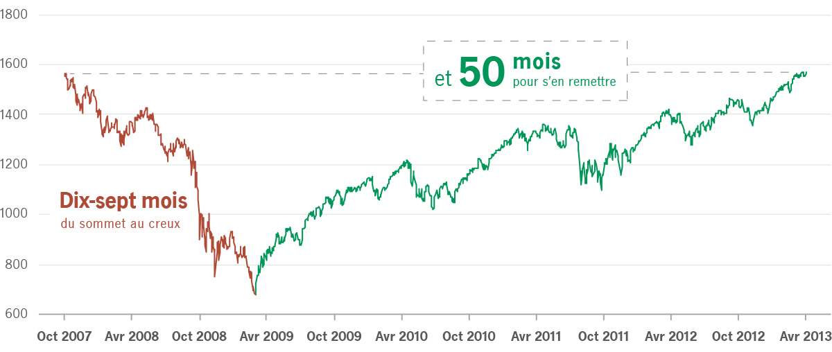 Dix-sept mois du sommet au creux et 50 mois pour s’en remettre
