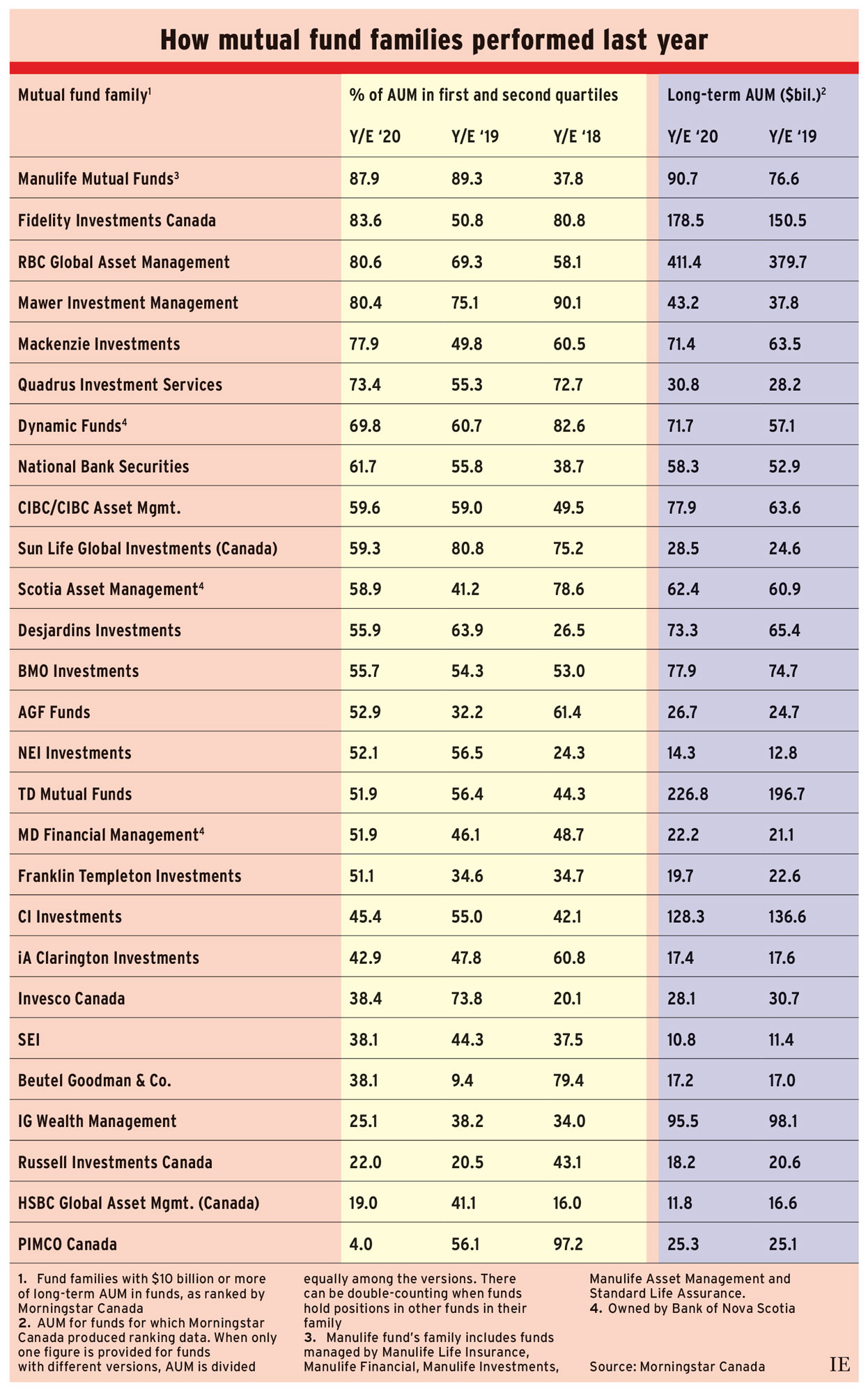 A ranking of mutual fund families and how they performed. The chart shows percentage of AUM in first and second quartiles from Morningstar Canada for 2018 to 2020. The chart shows Manulife Mutual Fund families at the top ranking with 87.9% of long-term assets under management (AUM) in 2020.