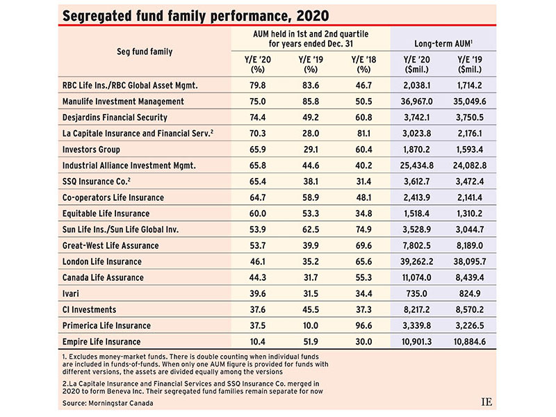 A ranking of segregated fund families and how they performed. The chart shows percentage of AUM in first and second quartiles from Morningstar Canada for 2018 to 2020. The chart shows Manulife Segregated Fund families ranking second with 75% of long-term assets under management (AUM) in 2020.