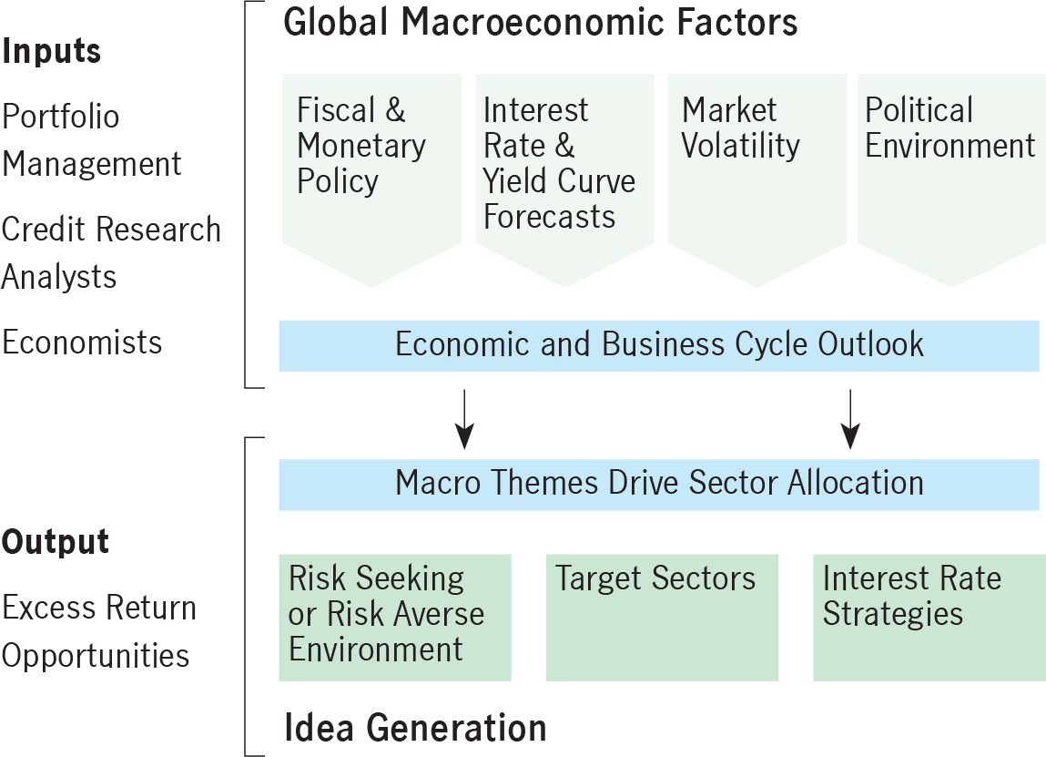 Step 1 involves seeking to identify attractive sectors through the following inputs:  Portfolio Management Credit Research Analysts Economists  These inputs consider global macroeconomic factors such as:  Fiscal and monetary policy Interest rate and yield curve forecasts Market volatility Political environment  These factors provide the context for their economic and business cycle outlook which leads to the output of step 1 which is excess return opportunities.  The outlook informs how macro themes drive their sector allocation and idea generation, which breaks down into determining:  Is it a risk seeking or risk averse environment? Which sectors should they target? What interest rate strategies should they use?