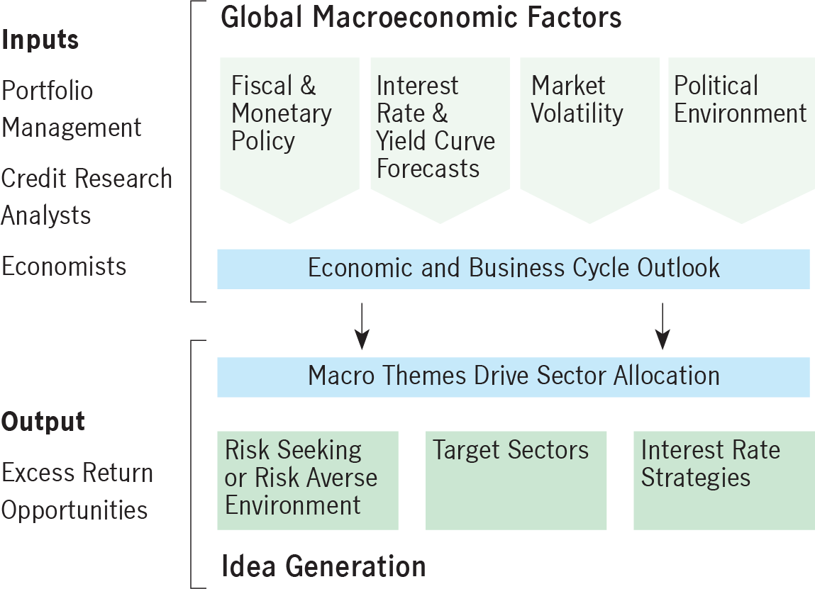 Step 1 involves seeking to identify attractive sectors through the following inputs: Portfolio Management Credit Research Analysts Economists These inputs consider global macroeconomic factors such as: Fiscal and monetary policy Interest rate and yield curve forecasts Market volatility Political environment These factors provide the context for their economic and business cycle outlook which leads to the output of step 1 which is excess return opportunities. The outlook informs how macro themes drive their sector allocation and idea generation, which breaks down into determining: Is it a risk seeking or risk averse environment? Which sectors should they target? What interest rate strategies should they use?