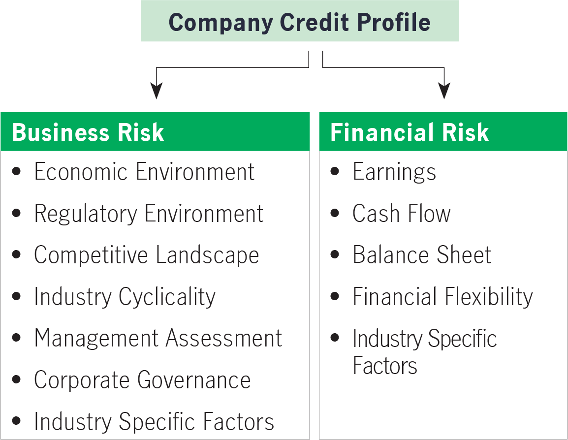 Step 2 looks at individual securities for the best opportunities. They break down the company credit profile into business risks and financial risks. Under business risks, they consider: Economic environment Regulatory environment Competitive landscape Industry cyclicality Management assessment Corporate governance Industry specific factors. While under Financial risks, they look at: Earnings Cash flow Balance sheet Financial flexibility Industry specific factors