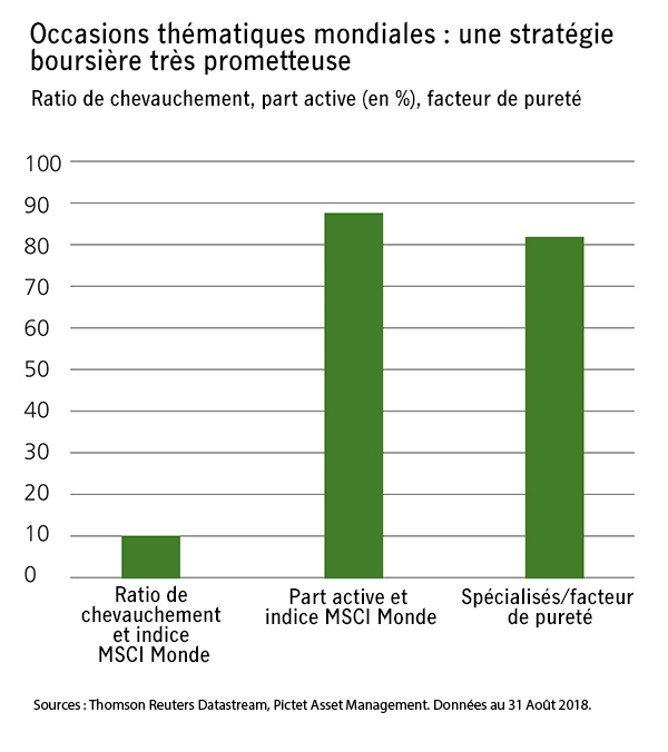 Ce graphique à barres montre la confiance du Fonds d’occasions mondiales thématiques. Il indique un ratio de chevauchement de moins de 10 % avec l’indice MCSI Monde, une part active de près de 90 % par rapport à l’indice et une spécialisation ou un facteur de pureté de 80 %. Source : Thomson Reuters Datastream, Pictet Asset Management. Données au 31 août 2018.