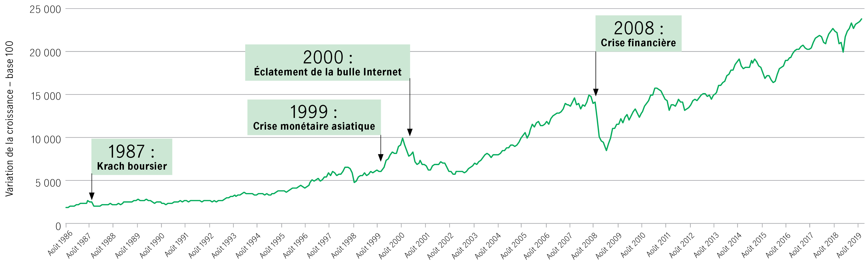 Ce graphique linéaire fait état de la croissance de l’indice composé S&P/TSX (base 100) de 1986 à 2018. Le graphique montre qu’après d’importants reculs, l’indice s’est toujours rétabli et a poursuivi sa croissance. Source : Morningstar Direct, au 30 septembre 2018. À titre indicatif seulement. Les rendements passés ne sont pas garants des rendements futurs. L’indice n’est pas géré et il n’est pas possible d’y investir directement. Les périodes de crise illustrées dans le graphique ci-dessus ne sont pas déterminées par Morningstar Direct.