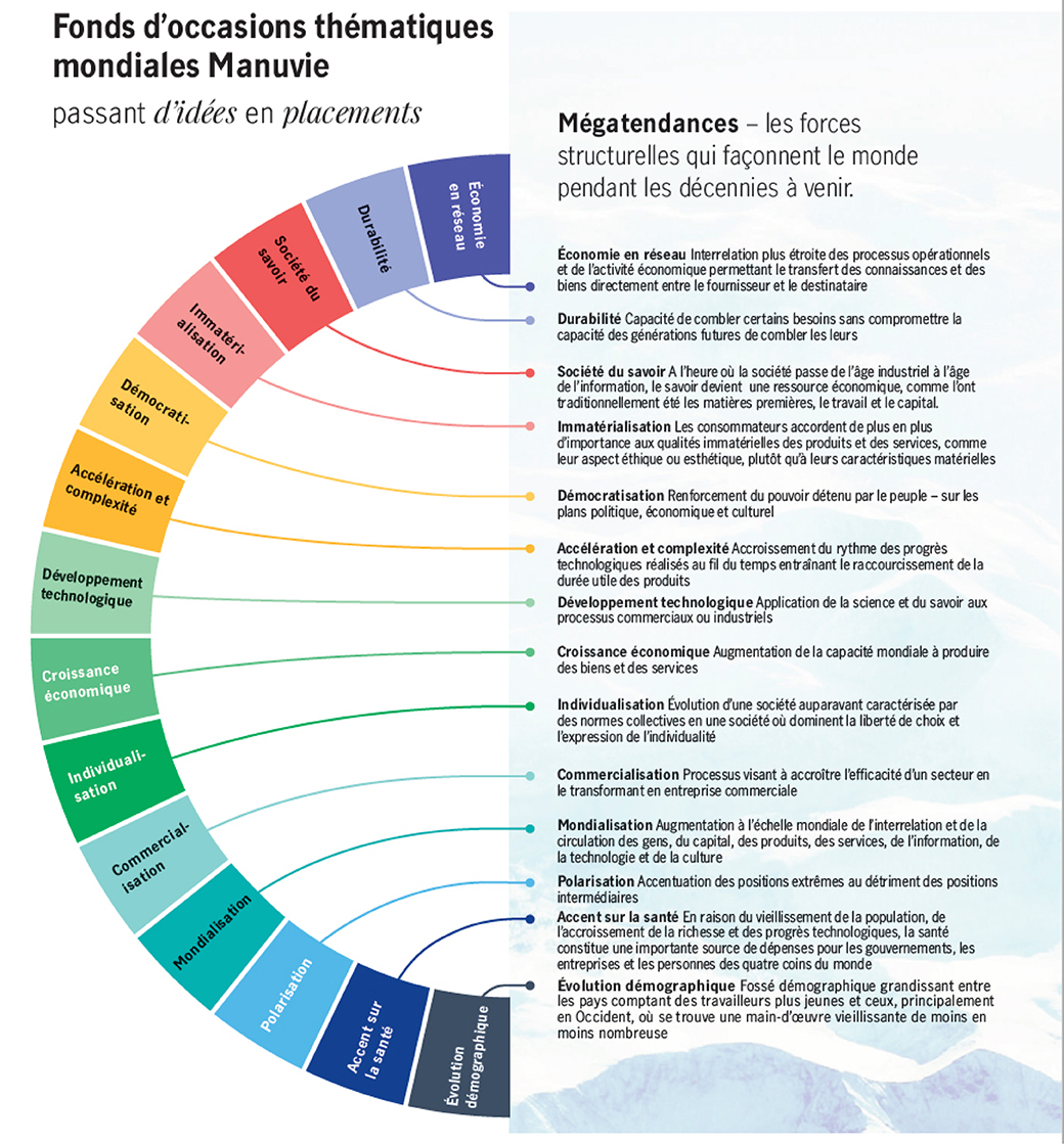 Chez Pictet Asset Management, nous adoptons une approche hautement rigoureuse qui nous aide à distinguer une véritable mégatendance d’une mode temporaire. Après avoir repéré ces mégatendances, avec l’aide de conseillers, nous avons créé des stratégies thématiques qui permettent aux investisseurs de tirer profit des occasions qui se présentent. Nous adoptons une approche mondiale thématique, qui ne tient pas compte des contraintes d’indices de référence et vise à tirer profit des tendances à long terme de notre monde. Des thèmes puissants émergent à la croisée des mégatendances. Énergie propre : la croissance économique, la mondialisation, la priorisation de la santé, les progrès technologiques et la durabilité. Économie en réseau : Interrelation plus étroite des processus opérationnels et de l’activité économique permettant le transfert des connaissances et des biens directement entre le fournisseur et le destinataire. Durabilité : Capacité de combler certains besoins sans compromettre la capacité des générations futures de combler les leurs. Société du savoir : Le savoir devient une ressource économique au même titre que les matières premières, la main-d’œuvre et le capital. Immatérialisation : Les consommateurs accordent de plus en plus d’importance aux qualités immatérielles des produits et des services, comme leur aspect éthique ou esthétique, plutôt qu’à leurs caractéristiques matérielles. Démocratisation : Renforcement du pouvoir détenu par le peuple – sur les plans politique, économique et culturel. Accélération et complexité : Accroissement du rythme des progrès technologiques réalisés au fil du temps entraînant le raccourcissement de la durée utile des produits. Progrès technologiques : Application de la science et du savoir aux processus commerciaux ou industriels. Croissance économique : Augmentation de la capacité mondiale à produire des biens et des services. Individualisation : Évolution d’une société auparavant caractérisée par des normes collectives en une société où dominent la liberté de choix et l’expression de l’individualité. Commercialisation : Processus visant à accroître l’efficacité d’un secteur en le transformant en entreprise commerciale. Mondialisation : Augmentation à l’échelle mondiale de l’interrelation et de la circulation des gens, du capital, des produits, des services, de l’information, de la technologie et de la culture. Polarisation : Accentuation des positions extrêmes au détriment des positions intermédiaires. Priorité à la santé : En raison du vieillissement de la population, de l’accroissement de la richesse et des progrès technologiques, la santé constitue une importante source de dépenses pour les gouvernements, les entreprises et les personnes des quatre coins du monde. Évolution démographique : Fossé démographique grandissant entre les pays comptant des travailleurs plus jeunes et ceux, principalement en Occident, où se trouve une main-d’œuvre vieillissante de moins en moins nombreuse.