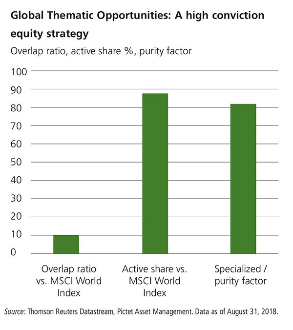 This bar chart shows the conviction of the Global Thematic Opportunities Fund. It shows under 10% overlap ratio with the MCSI World Index, almost 90% active share vs. the MSCI World Index, and over 80% specialized / purity factor. Source: Thomson Reuters Datastream, Pictet Asset Management. Data as of August 31, 2018. 