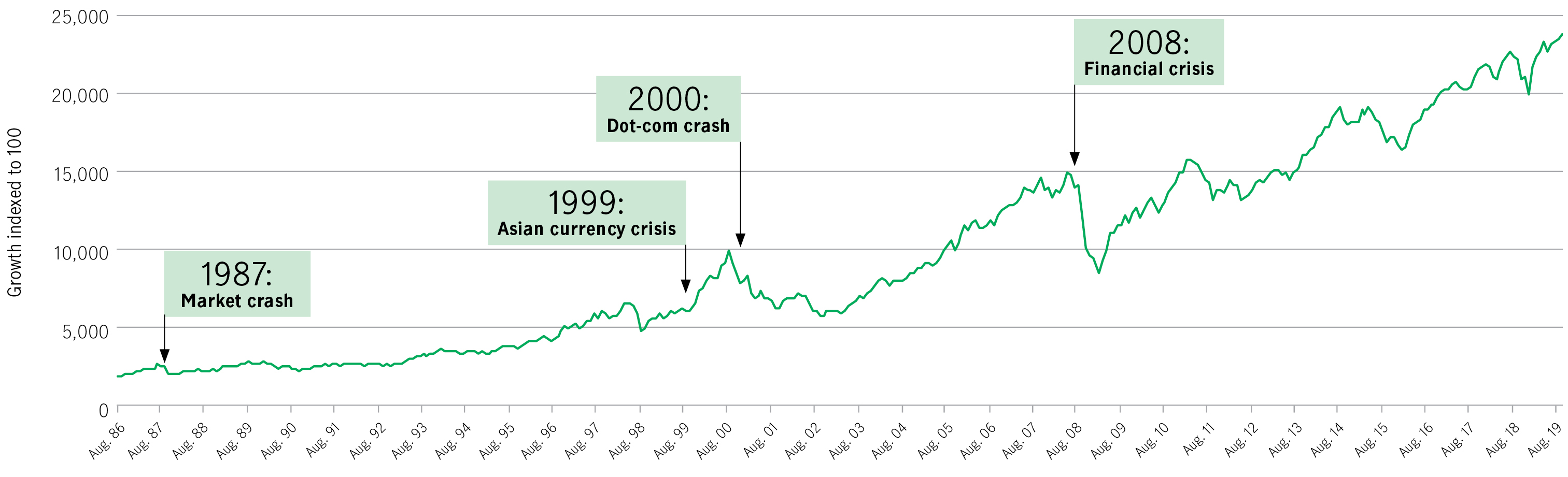 This line chart tracks the growth of the S&P/TSX Composite Index (indexed to 100) from 1986 to 2018. The chart illustrates that the index, after major declines, has always regained its footing and continued to grow. Source: Morningstar Direct as at September 30, 2018. For illustration purposes only. Performance histories are not indicative of future performance. The index is unmanaged and cannot be purchased directly by investors. Periods of market crises highlighted on the chart above are not representative of Morningstar Direct.