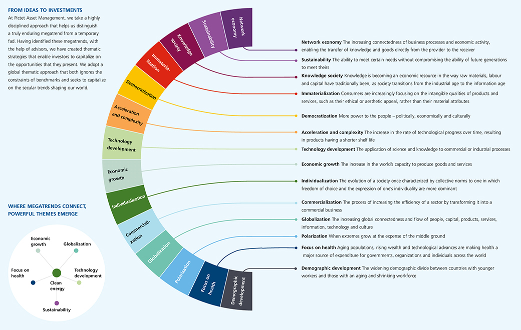 At Pictet Asset Management, we take a highly disciplined approach that helps us distinguish a truly enduring megatrend from a temporary fad. Having identified these megatrends, with the help of advisors, we have creted thematic strategies that enable investors to capitalize on the opportunities that they present. We adopt a global thematic approach that both ignores the constraints to benchmarks and seeks to capitalize on the secular trends shaping our world. Where megatrends connect, powerful themes emerge. Clean Energy: Economic growth, Globalization, Focus on health, Technology development and Sustainability. Network economy, The increasing connectedness of business processes and economic activity, enabling the transfer of knowledge and goods directly from the provider to the receiver. Sustainability, The ability to meet certain needs without compromising the ability of future generations to meet theirs. Knowledge society, Knowledge is becoming an economic resource in the way raw materials, labour and capital. Immaterialization, Consumers are increasingly focusing on the intangible qualities of products and services, such as their ethical or aesthetic appeal, rather than their material attributes. Democratization, More power to the people – politically, economically and culturally. Acceleration and complexity, The increase in the rate of technological progress over time, resulting in products having a shorter shelf life. Technology development, The application of science and knowledge to commercial or industrial processes. Economic growth, The increase in the world’s capacity to produce goods and services. Individualization, The evolution of a society once characterized by collective norms to one in which freedom of choice and the expression of one’s individuality are more dominant. Commercialization, The process of increasing the efficiency of a sector by transforming it into a commercial business. Globalization, The increasing global connectedness and flow of people, capital, products, services, information, technology and culture. Polarization, When extremes grow at the expense of the middle round. Focus on health, Ageing populations, rising wealth and technological advances are making health a major source of expenditure for governments, organizations and individuals across the world. Demographic development, The widening demographic divide between countries with younger workers and those, mostly in the West, with an ageing and shrinking workforce.