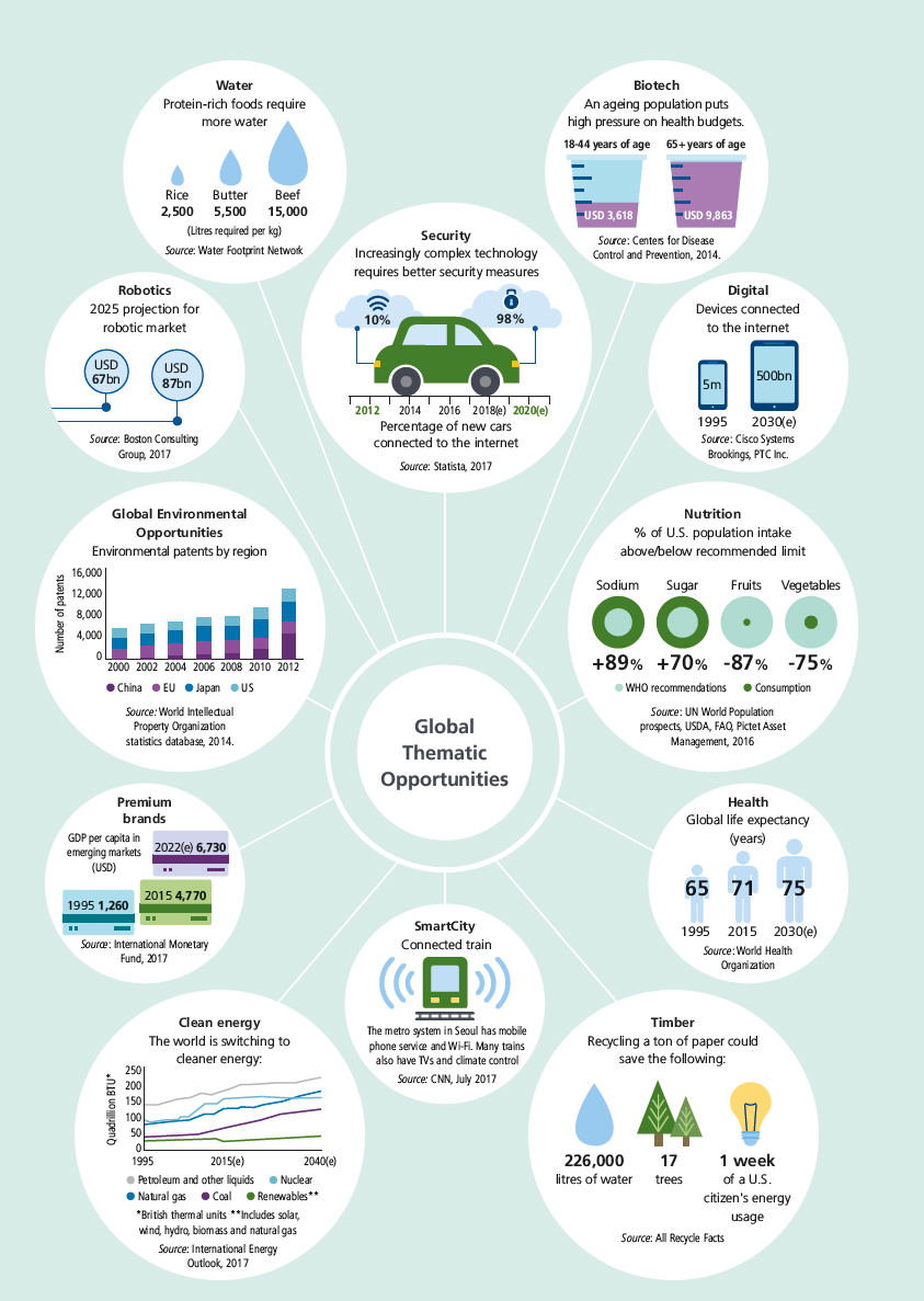 This cluster diagram shows the various investment themes that arise from Pictet's analysis of global megatrends. They are: security, biotech, digital, nutrition, health, timber, SmartCity, clean energy, premium brands, global environmental opportunities, robotics and water.