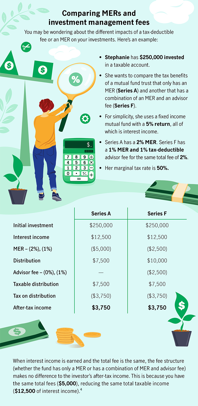 This infographic shows an example that compares investment management fees and MERs. The example includes a table that breaks down the differences between a Series A and Series F mutual fund.  When interest income is earned and the total fee is the same, the fee structure (whether the fund has only a MER or has a combination of MER and advisor fee) makes no difference to the investor's after-tax income.