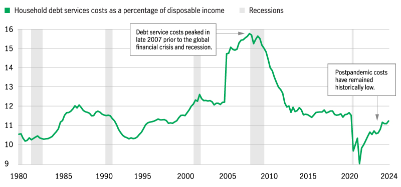 This chart shows changes in the ratio of household debt service costs relative to disposable income from January 1980 to June 2024. The ratio peaked in late 2007 prior to the global financial crisis and recession before declining to a record low in 2020 during the COVID-19 pandemic. The ratio has risen more recently but remained at historically low levels in 2024.