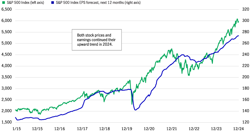 This chart shows the close correlation between S&P 500 Index performance and analysts' consensus forecast for earnings per share over the next 12 months from January 2015 through December 2024.