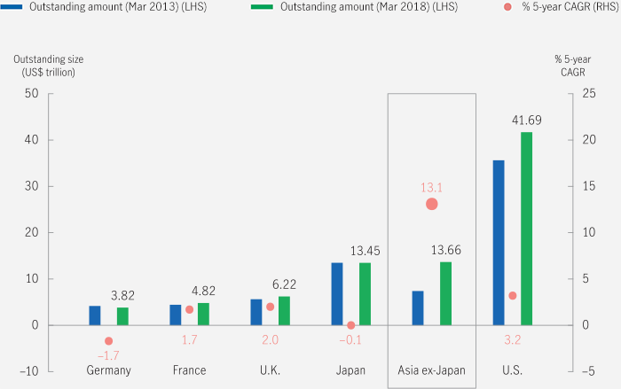 Chart comparing the size of the Asian fixed income market (excluding Japan) with Germany, France, the United States, the United Kingdom and Japan. for the five years between March 2013 and March 2018. The Asia ex-Japan bond market grew by more than a third to nearly US$13.7 trillion, beating Japan into second place. The 5-year compound annual growth rate for the Asian bond market was 13.1%. For context, the United States was the market with the second highest 5-year compound annual growth rate, which was 3.2%.