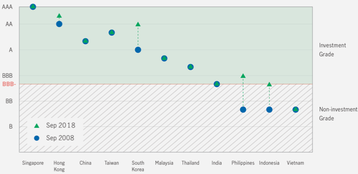 Infographic showing how credit rating changes for countries and territories in Asia has changed between September 2008 and September 2018.  The infographic shows that many Asian countries have improved their credit rating during this period.