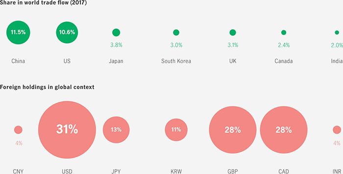 Infographic showing disparity between China's share in world trade flow and foreign currency holdings in China's bond market. The infographic shows that China's share of world trade flow amounted to 11.5% in 2017. The same figure for the United States was 10.6%, followed by Japan, with a 3.8% share of world trade flow. However, total foreign holdings of the Chinese yuan was only 4% in 2017. By contrast, the total share of foreign holdings in the U.S. dollar in 2017 was 31%, and foreign holdings in the Japanese yen was 13%.