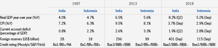 Table showing economic data for India and Indonesia in 1997, 2013, and 2018. The point being made here is that growth in both economies remain robust, inflation has fallen, while current deficit fell even as foreign reserves grew. 