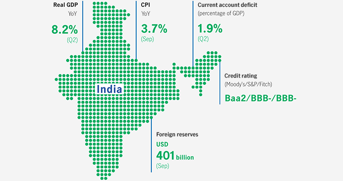 Infographic showing key economic indicators for India. The infographic shows that India posted real growth of 8.2% in the second quarter of 2018, and inflation level was 3.1% in September 2018. It also showed that it had a current account deficit of 1.9% as of June 2018 and had foreign reserves of US$401 billion as of September 2018.