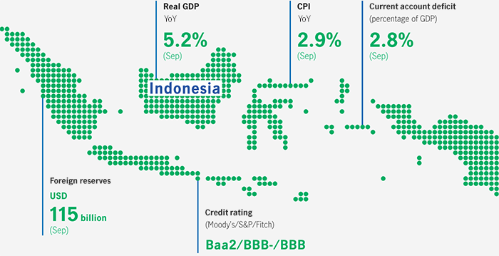 Infographic showing key economic indicators for Indonesia. It showed that as of September 2018, Indonesia had US$115 billion in foreign reserves, inflation level was at 2.9% and current account deficit was 2.8%. 