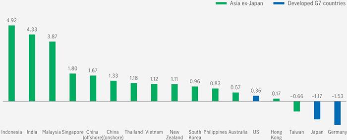 Chart showing real yield of major global bond markets. As of September 30, 2018, real yields for Indonesian bonds was 4.92%. while yields for Indian bonds came in at 4.33%. Yields for bonds issued by developed countries are much lower, with the United States at 0.36%. Japanese bonds were yielding -1.17% while German bonds yielded -1.53%. 