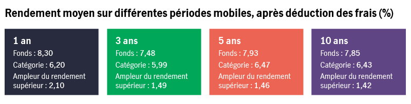Le graphique montre les rendements moyens sur des périodes mobiles d’un fonds hypothétique par rapport à la catégorie de fonds sur des périodes d’un an, de trois ans, de cinq ans et de dix ans, ainsi que l’ampleur du rendement supérieur.