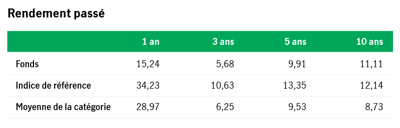 Le rendement passé est aussi indiqué, mettant en évidence la récente contre-performance du fonds et son incidence sur les rendements passés.