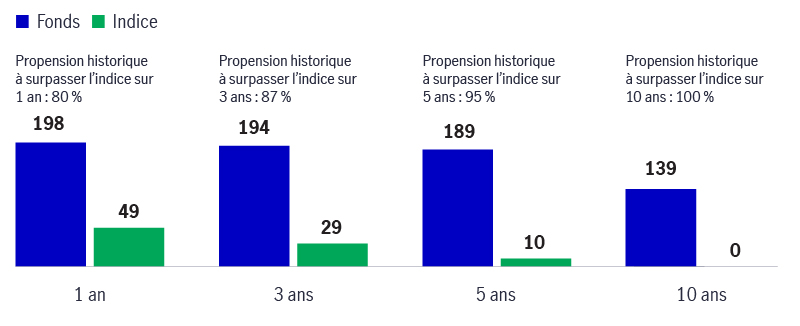  Le graphique illustre la propension historique d’un fonds à surpasser un indice de référence sur des périodes d’un an, de trois ans, de cinq ans et de dix ans.