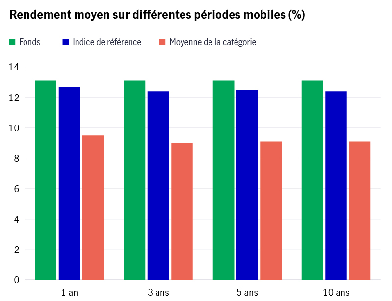 Le graphique montre les rendements moyens sur des périodes mobiles d’un fonds hypothétique par rapport à l’indice de référence et à la moyenne de la catégorie sur des périodes d’un an, de trois ans, de cinq ans et de dix ans. Le fonds affiche un rendement supérieur durant toutes les périodes.