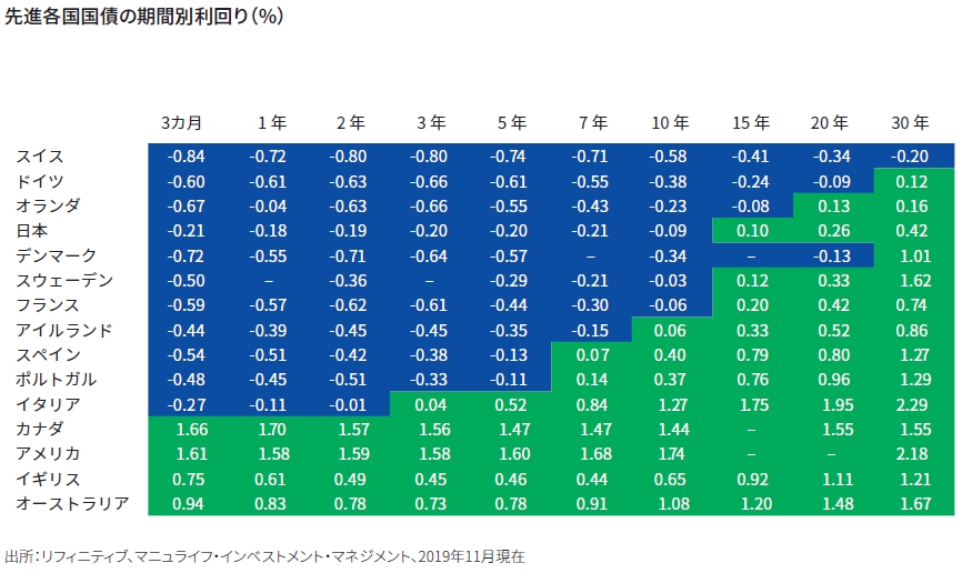 The chart shows select sovereign bond yields across multiple markets and maturities, ranging from 3 months to 30 years. It shows how roughly half of the bonds were trading at negative yields at the end of November 2019..