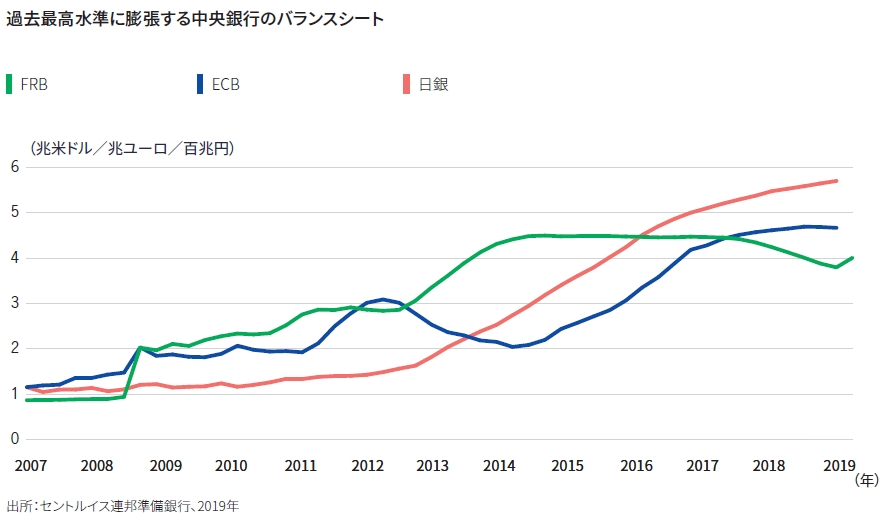 The chart shows the growth in central bank balance sheets for the Bank of Japan, the ECB, and the US Federal Reserve. Beginning after the financial crisis, these balance sheets represent quantitative easing measures that have continued until the present time.