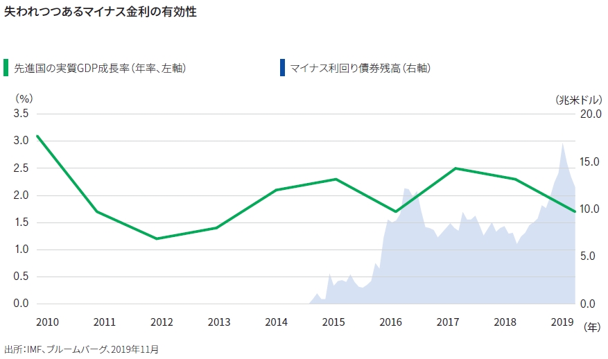 The chart shows the real GDP growth (year over year) of advanced economies against the total value of negative-yielding debt in the Bloomberg Barclays Global Aggregate Bond Index. It shows that despite the growth in value of negative-yielding bonds, global economic growth has drifted lower over time.