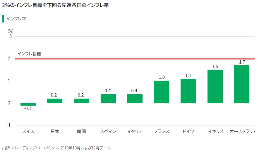 The chart shows the inflation rates of several developed economies in Europe, North America, and Asia. In each case, the current inflation rate is below the stated central bank objective of 2% inflation. 