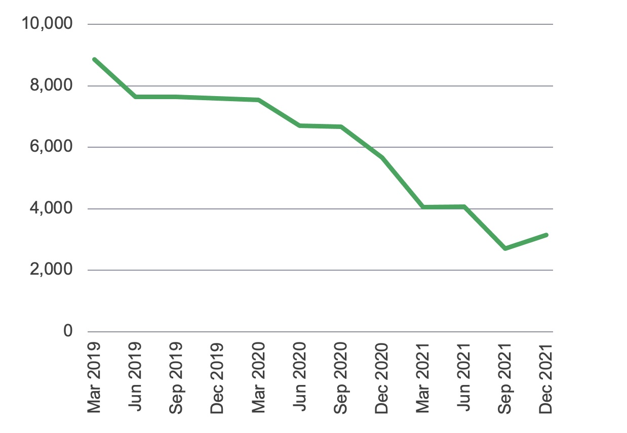 The decline of Sri Lanka's foreign reserves from March 2019 to present, in USD