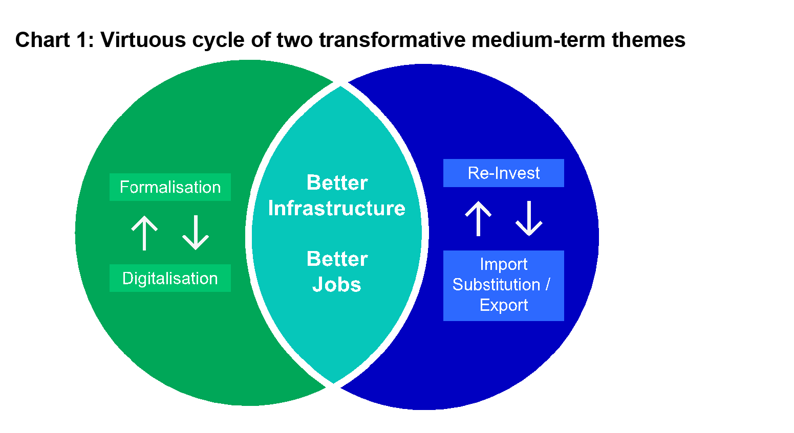 Simple infographic illustrating how the formalization and digitization process as well as government policies to encourage reinvestment and import substitution could lead to the creation of better jobs and better infrastructure.