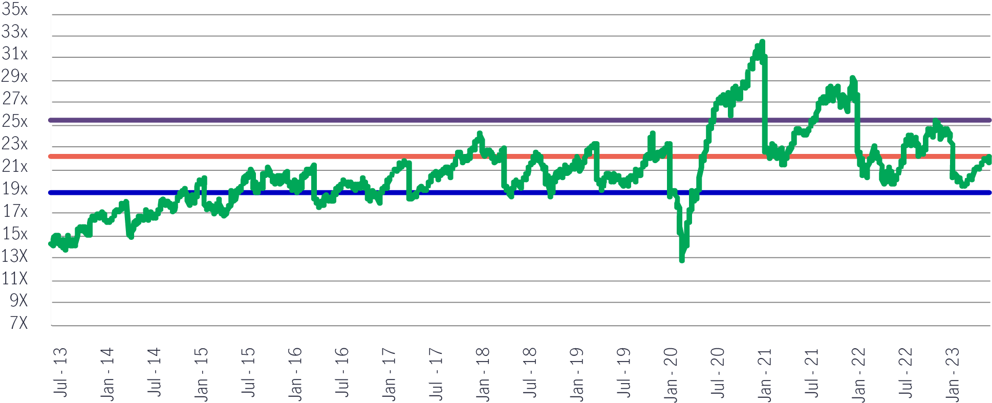 As domestic flows became a vital source of structural support in the markets, it is also helping valuations.