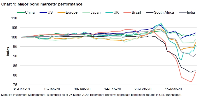 Chart showing major bond markets' performance, indexed to 100 (from December 31, 2019, to March 25, 2020). The chart shows that among major fixed-income markets, only the United States and China posted positive returns during the time frame. Europe, Japan, the United Kingdom, Brazil, South Africa and India all posted negative returns.