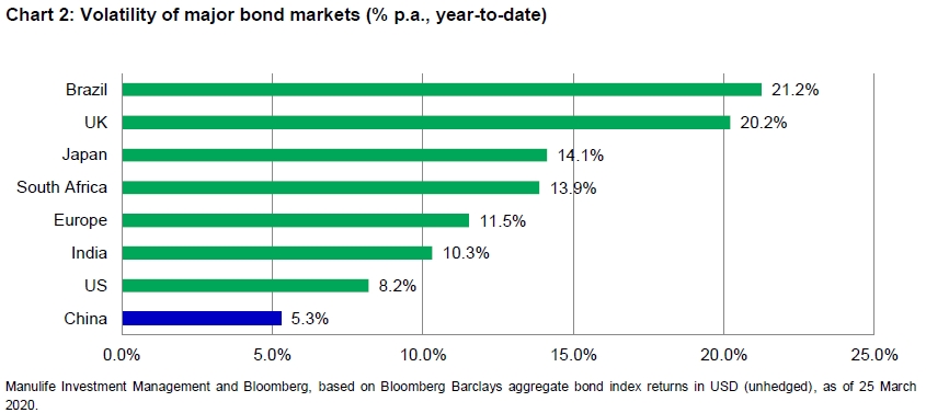 Volatility of major bond markets (% per year, year-to-date), based on Barclays Bloomberg Aggregate Bond Index, as of March 25, 2020. The chart shows that China's bond market experienced the lowest amount volatility during this time frame relative to other global bond markets, at 5.3%.  The U.S. market, which experienced the second lowest level of volatility, came in at 8.3%., followed by India at 10.3%. 