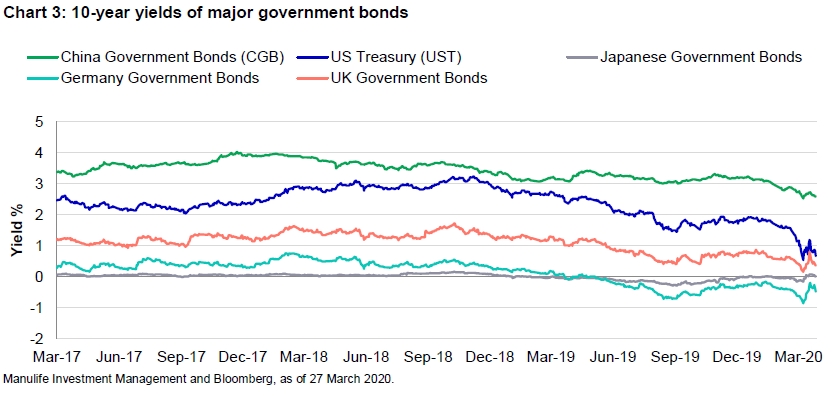 Chart of 10-year yields of major government bonds (from March 2017 to March 2020). The chart shows that the 10-year China government bonds consistently provided the highest yield in the last three years when compared with government bonds from the United States, the United Kingdom, Japan, and Germany.