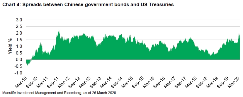 Chart of spreads between Chinese government bonds and U.S. Treasuries (March 2010 - March 2020). Based on data from Bloomberg, the chart shows that spreads between the two have widened since the beginning of the year to its widest level since late 2011. This is because Chinese government bond yields have fallen by only 55 basis points since January, while U.S. Treasury yields fell by 107 basis points during the same period. 