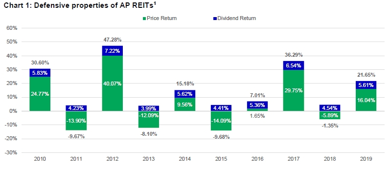 Chart of defensive properties of Asia Pacific real estate investment trusts from 2010 to 2019. The chart shows that the income portion of the asset class has acted as a cushion in years when the asset class didn’t fare well, and added to returns in years where it performed positively.