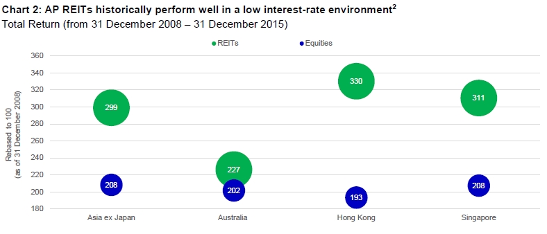 Chart showing total return of select Asian equities and Asia Pacific real estate investment trusts between 2009 and year-end 2015, rebased to 100. The chart shows that the total return from Asia Pacific real estate investment trust outperformed equity markets in Australia, Hong Kong, Singapore, and Asia ex-Japan markets during the period. 