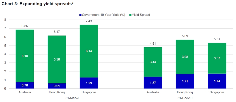 Chart comparing the yield spread between 10-year government bonds and yields offered by real estate investment trust in key markets for real estate investment trusts– Australia, Hong Kong, and Singapore–from the beginning of 2020 through early March: The chart shows that spreads have widened as official interest rates fell.