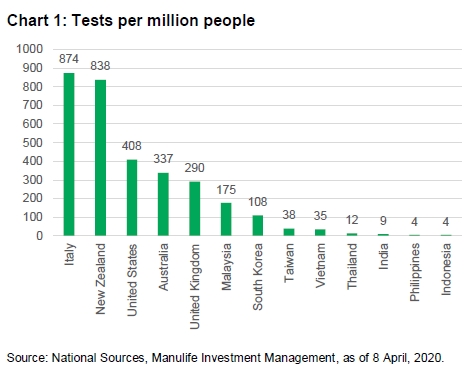 Chart showing number of COVID-19 tests conducted per million people in select countries and territories. As of April 8, 2020, the number of individuals tested for the disease per million people in Italy is 874; 838 for New Zealand, 408 for the United States, 337 for Australia, 290 for the United Kingdom, 175 for Malaysia, 108 in South Korea, 38 in Taiwan, 35 in Vietnam, 12 in Thailand, 9 in India, 4 in the Philippines, and 4 in Indonesia