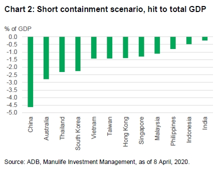 Chart showing total hit to GDP under a short containment scenario, according to research by the Asian Development Bank. Under this scenario, research from the Asian Development bank suggests GDP in India, Indonesia, and the Philippines will be reduced by less than 1%. Malaysia, Singapore, Hong Kong, Vietnam and Taiwan could see their GDP reduced by between 1% and 1.5%. South Korea, Thailand, Australia’s GDP could be reduced by between 2% and 3%. China could see its GDP reduced by between 4.5% and 5%.