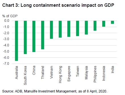 Chart showing total hit to GDP under a short containment scenario, according to research by the Asian Development Bank. Under this scenario, research from the Asian Development bank suggests GDP in India, Indonesia, and the Philippines will be reduced by up to 2%. Malaysia, Singapore, Hong Kong, Vietnam and Taiwan could see their GDP reduced by between 2% and 3%. Thailand and China’s GDP could be reduced by between 3% and 5%. Australia and Thailand could see their GDP reduced by between 5% and 7%.