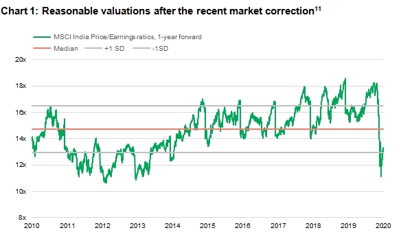 Chart showing price/earnings ratio of the MSCI India Index on a one-year forward basis from April 2010 to April 24, 2020.  The chart shows that the price/earnings ratio for the index has fallen below its median level, beyond one standard deviation.