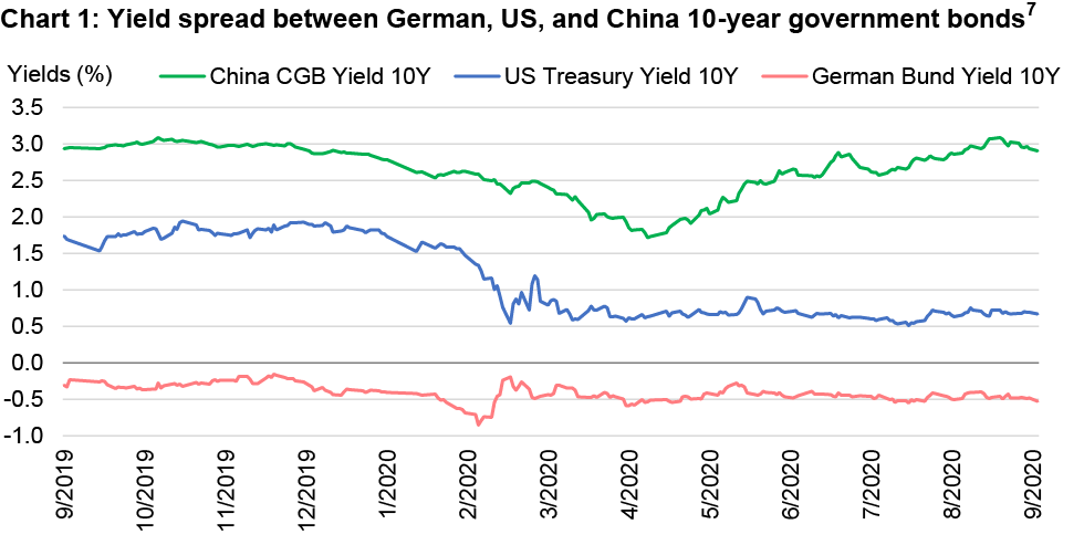 Chart showing the yield-spread between German, U.S., and China 10-year government bonds in the last 12 months. The chart shows that the spread between Chinese government bonds and U.S. Treasures as well as German government bonds has widened since April.