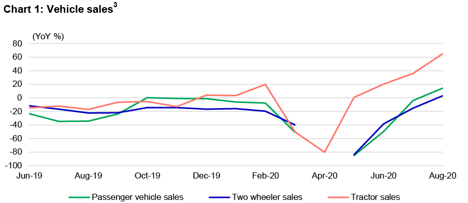 Vehicle sales (YoY change) Chart of year over year percentage change in vehicle sales in India, from June 2019 to August 2020. The chart shows that vehicle sales in India has recovered significantly from April following a sharp drop in February and March.