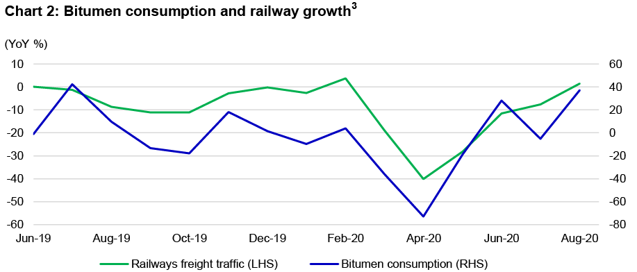 Bituman consumption and growth in railway freight traffic Chart of bitumen demand and growth in railway freight traffic in India, from June 2019 to August 2020. The chart shows that there's a strong correlation between the two, and that demand for bitumen and growth in rail way freight traffic recovered strongly following a sharp drop in February and March this year.